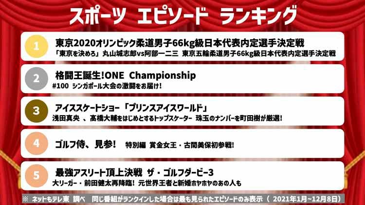 ネットもテレ東 21年 視聴ランキング発表 テレ東プラス
