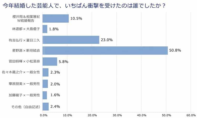 今年の芸能人の結婚 星野源 新垣結衣 が衝撃度1位 キーワードは 同じマンション と プロ彼女 テレ東プラス