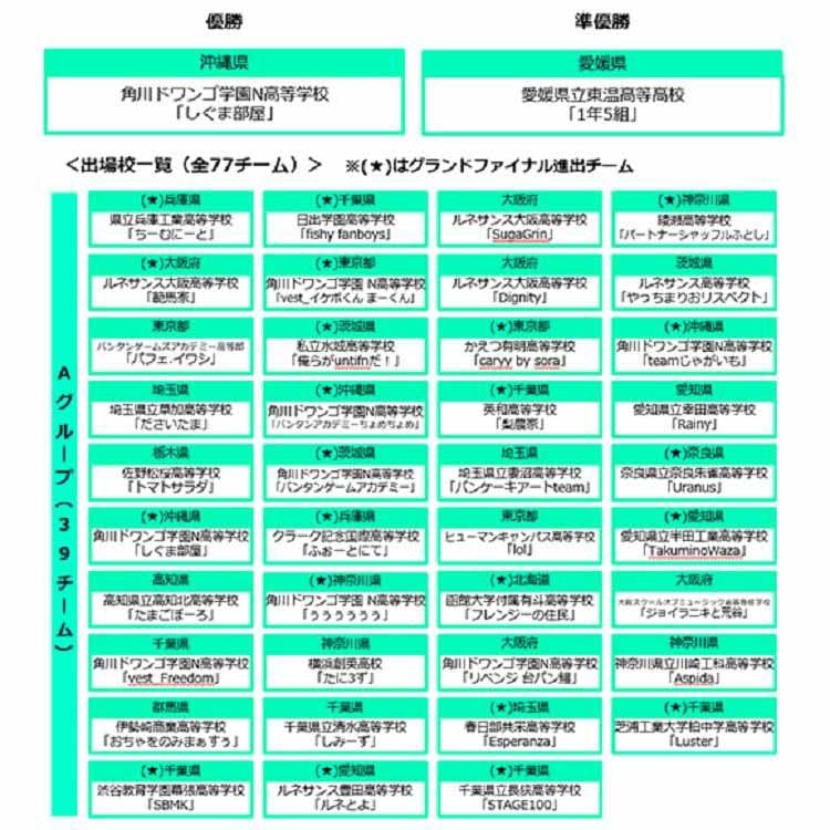 日本最大 1 の高校eスポーツの祭典 日本一の高校生チームが決定 ライブ配信の総視聴者数は747万 テレ東プラス