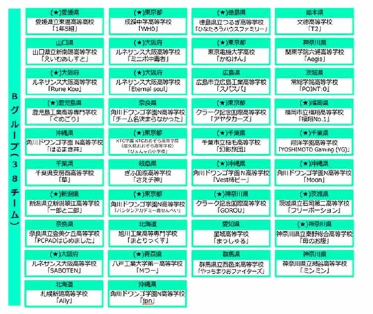 日本最大 1 の高校eスポーツの祭典 日本一の高校生チームが決定 ライブ配信の総視聴者数は747万 テレ東プラス