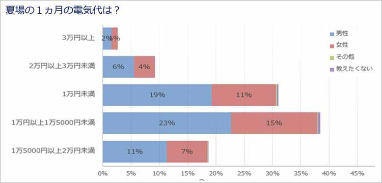 ひと月1万円以上」が過半数...気になる今夏の電気代、”エアコンを目の敵にしない”節約術とは | テレビ東京・ＢＳテレ東の読んで見て感じるメディア  テレ東プラス