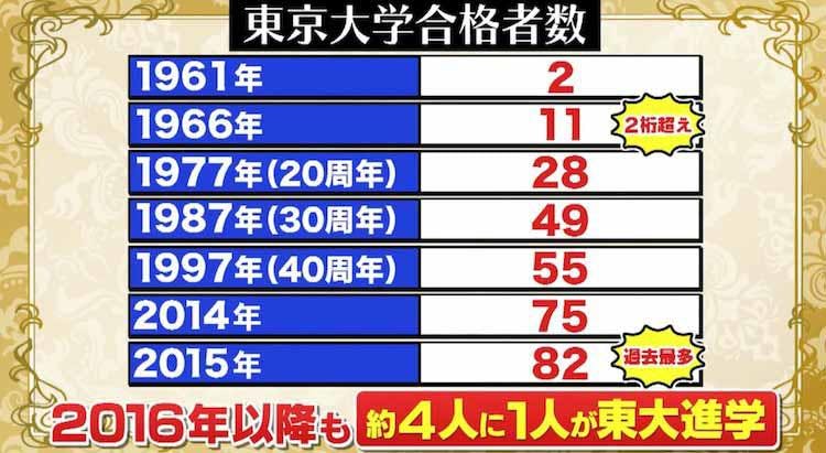 超人気の進学校 半世紀で 東大常連名門校 に上りつめた 駒場東邦中学校 高 テレ東プラス 超人気の進学校 半世紀で 東大常連名門校 に上りつめた 駒場東邦中学校 高 テレ東プラス