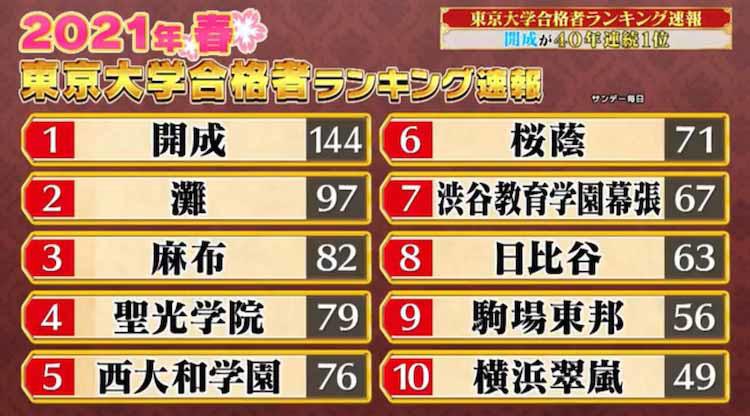 2021年 東京大学合格者高校別ランキング速報」を発表！ ”東大生を