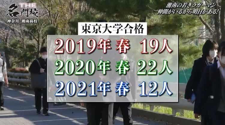 日本一の体育祭 に憧れて入学 勉学にも部活にも全力でぶつかるラグビー部員が体現する 伝統校 湘南高 テレ東プラス