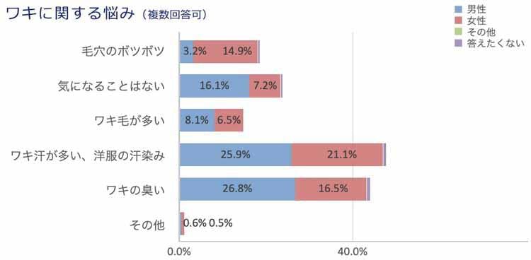 ワキの悩み 気にし過ぎ ワキガ 汗染み対策を専門家に聞いた テレ東プラス ワキの悩み 気にし過ぎ ワキガ 汗染み対策を専門家に聞いた テレ東プラス