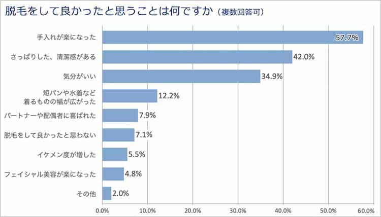 アンケート 男の脱毛 1位はどの部位 良いクリニックの選び方は 脱毛に関するウソホントを専門家に聞 テレ東プラス