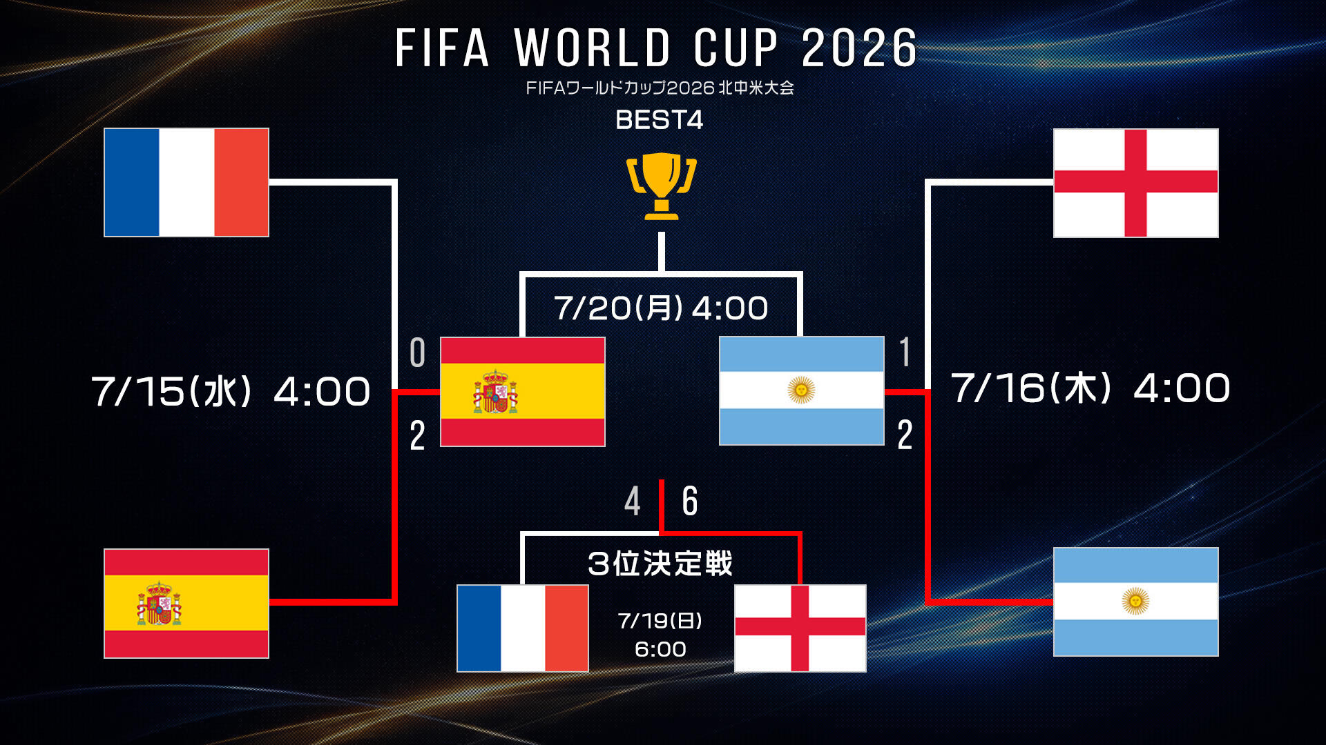 試合結果】2回戦 ポルトガル vs スペイン｜FIFAワールドカップ