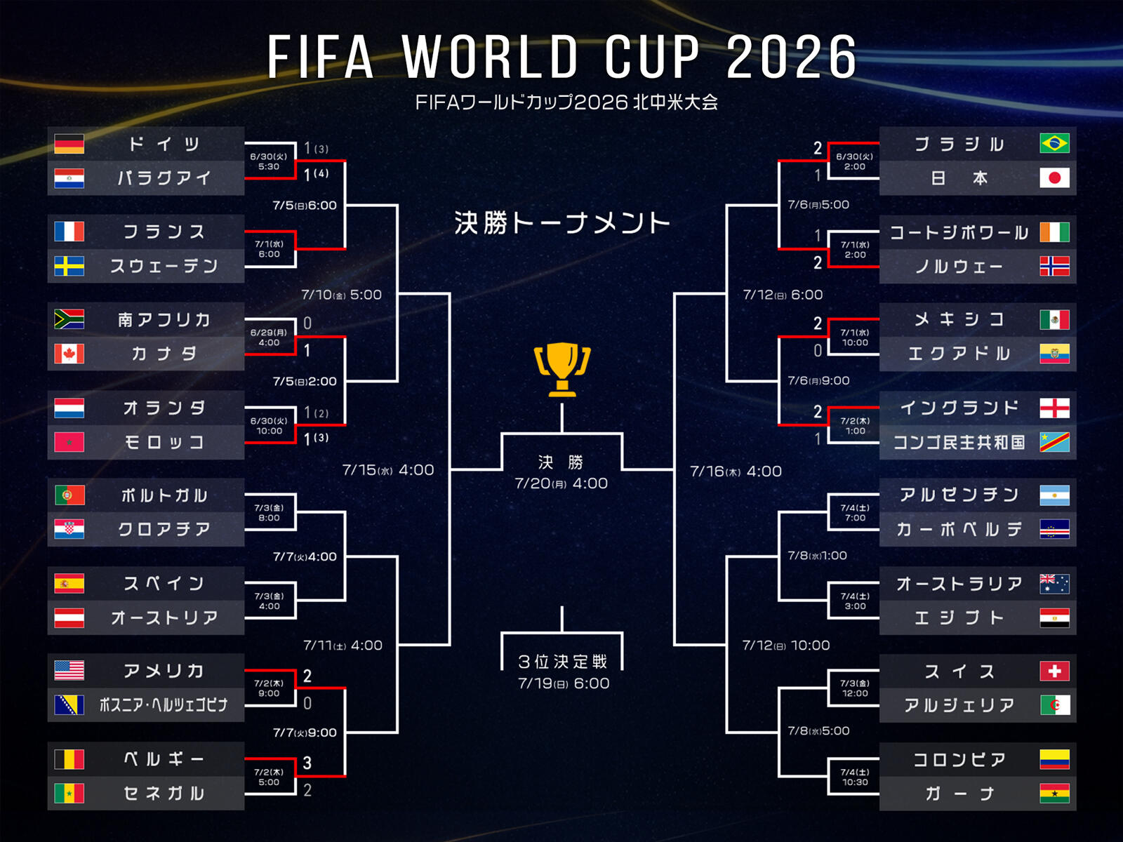 32チーム出揃う！決勝トーナメントの組み合わせ決定！日本は優勝候補
