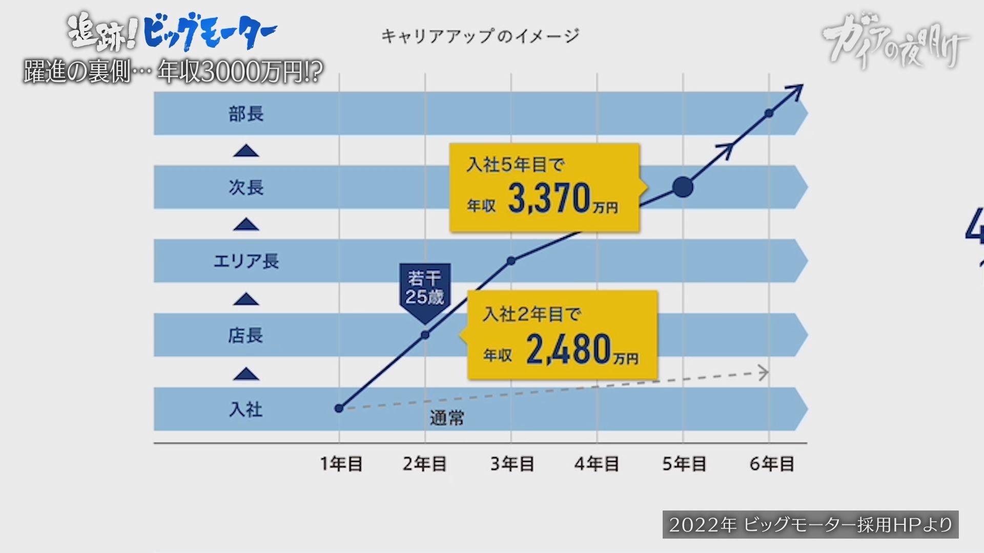 独占】「ビッグモーター」新社長に初密着…現役社員が明かす“深い闇”：ガイアの夜明け | テレ東・ＢＳテレ東の読んで見て感じるメディア テレ東プラス