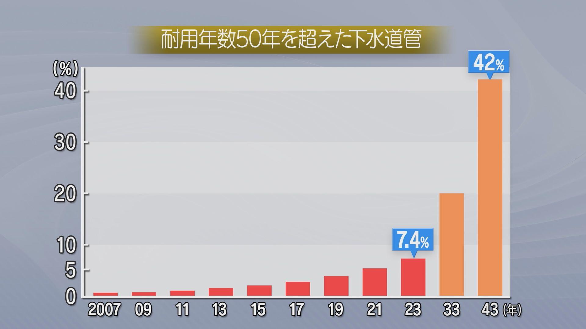 下水道管、耐用年数超えは“地球1周分” 老朽化インフラの危機に挑む