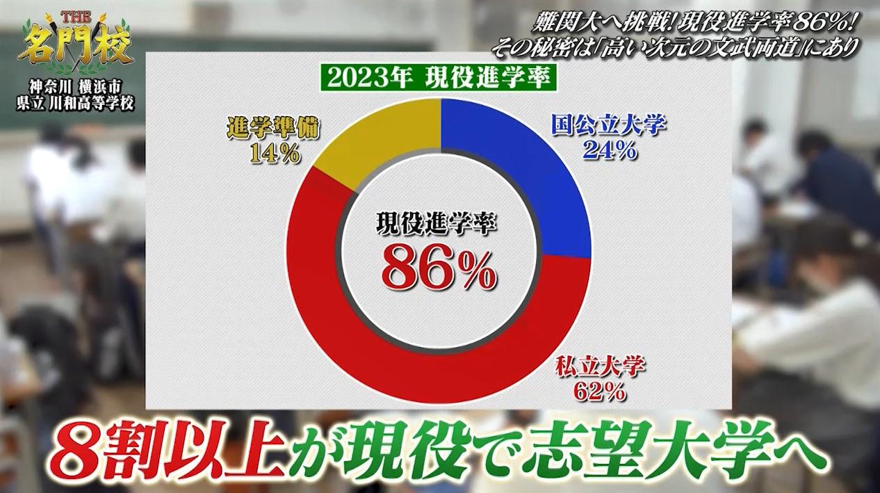 高い次元の文武両道！神奈川県立 川和高等学校。国公立大学＆早慶上理