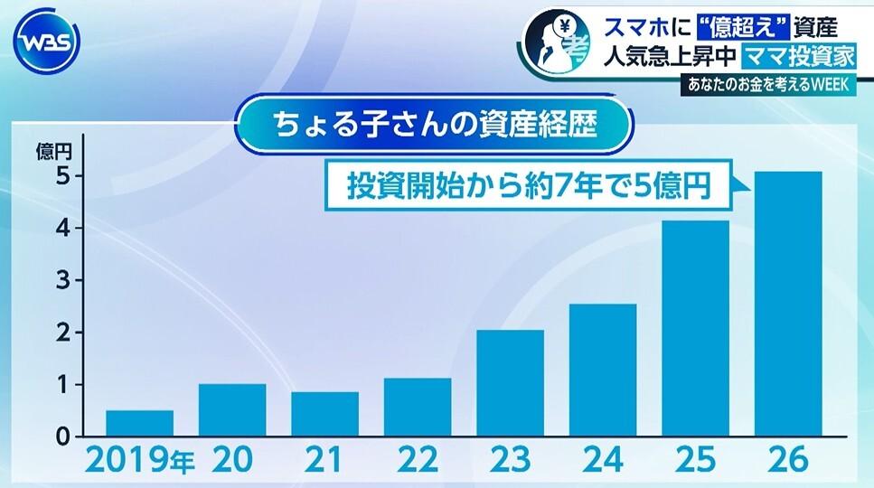 育休中に1億】約7年で5億円！ママ投資家・ちょる子“損切りの鉄則”と