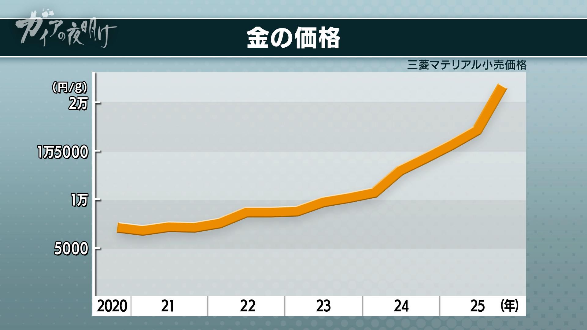 家電に眠る宝！金が3倍に高騰で加速する日本の「都市鉱山」ビジネス