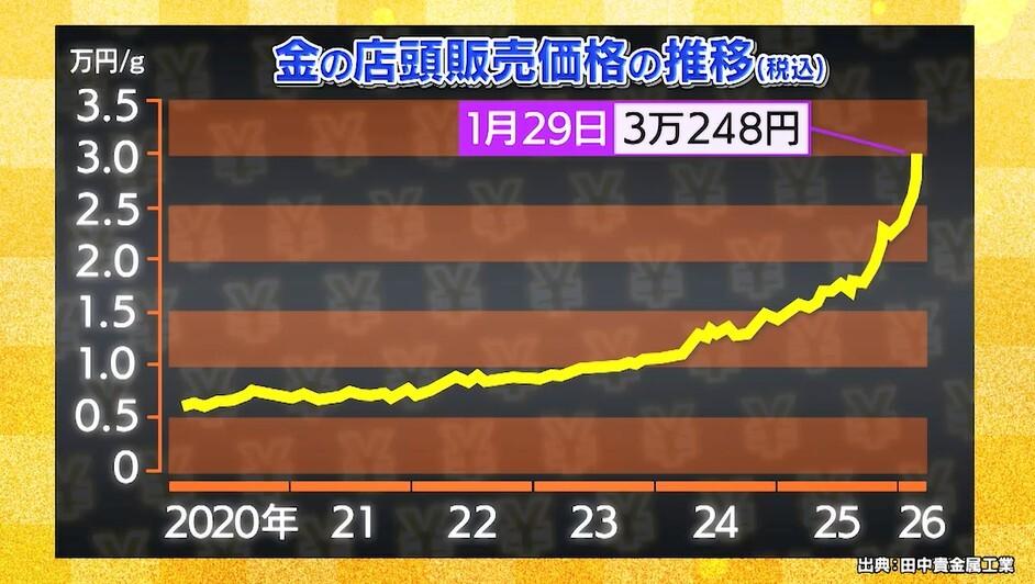 秋田県の山奥で【月52億円】を生み出す「黄金工場」に潜入！「金塊」が
