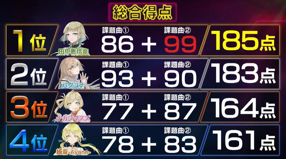 奇跡の14歳＂が優勝！感動と興奮の逆転劇を巻き起こしたのは「自分を信じる力」 | テレ東・ＢＳテレ東の読んで見て感じるメディア テレ東プラス