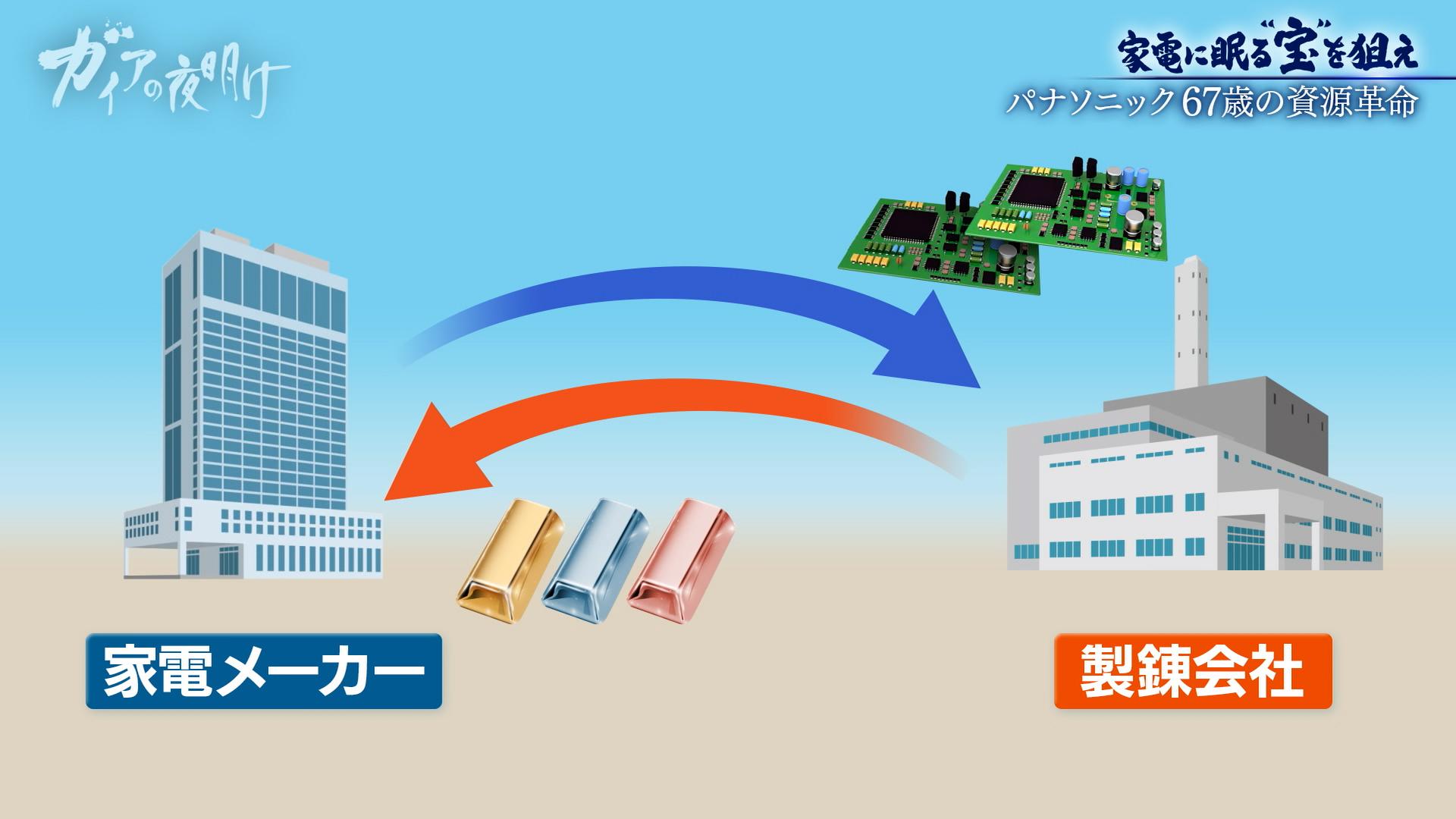 家電に眠る宝！金が3倍に高騰で加速する日本の「都市鉱山」ビジネス